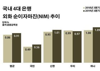 시중은행 외화 장사 성적표 이럴수가…글로벌 경영 '민낯'