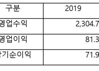 지니뮤직, 지난해 영업익 81억…전년比 18%↑ ‘사상 최대’