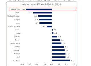 “韓, 경제 ‘돈맥경화’ 현상…기업 친화 정책으로 저성장·저물가 벗어나야”