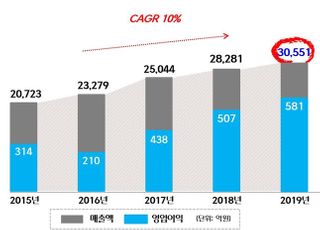 CJ프레시웨이, 지난해 매출 3조551억원…첫 3조 돌파