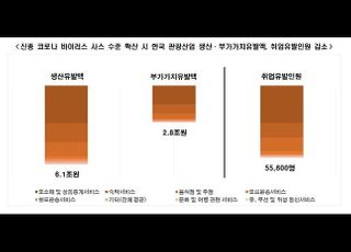 “韓 관광수입, 신종 코로나 확산시 최대 4조6천억 감소”