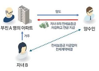 국세청, 부동산 거래과정 탈세혐의자 361명 세무조사 착수