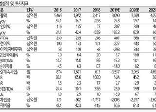 "카카오, '비즈보드' 안착으로 수익성 제고…목표가 상향"-SK증권