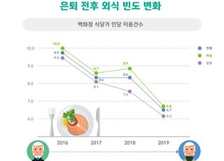‘요리’보다 ‘간편식’ 선호하는 오팔세대, HMR 구매액 3년 전 대비 16%↑