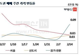 [주간부동산시황] 서울 아파트값 지역별 양극화 속 0.03% 상승