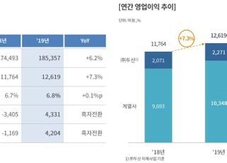두산, 작년 영업이익 1조2600억…3년 연속 1兆 달성