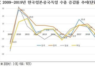 “韓, 미중 무역갈등으로 수출 10%↓…국제사회 공조체제 강화”