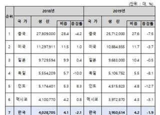 韓 자동차생산 2년 연속 7위…"노사갈등으로 6위 탈환 놓쳐"