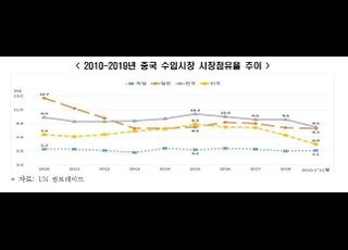 “韓 기업, 中 수입시장 점유율 지속 하락…작년 8.5%”
