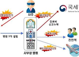 전관 특혜·사무장병원 등 탈세혐의자 138명 세무조사