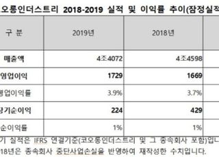 코오롱인더스트리 지난해 영업익 1729억원…전년比 3.6%↑