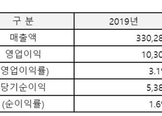 코오롱플라스틱, 작년 영업익 103억…전년비 47% 감소