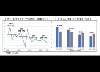 “韓, 경제성장률 하락폭 OECD 5번째…잠재성장률은 반토막”