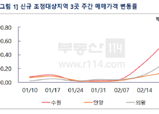 [주간부동산시황] 수원, 2007년 이후 최대 상승…강남3구 일제히 하락