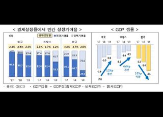 “韓, 친기업 정책으로 경제활력 높인 美·佛 정책 벤치마킹해야”