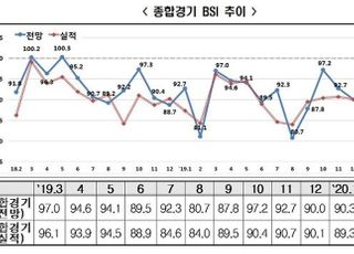 [코로나19] 기업 경기전망 22개월 연속 부정적…3월 BSI 84.4