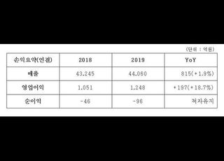 코오롱, 작년 영업익 1248억…전년比 19%↑
