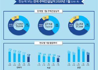 1월 분양실적, 작년比 99.7% 감소…“청약업무 중단 영향”