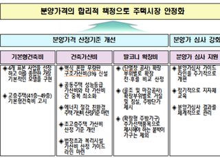 분양가상한제 기준 ‘건축비 상한액’ 2.69% 인하…“합리적 개선”