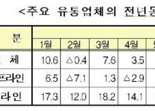 1월 ‘설 특수’에도 웃지 못하는 유통가