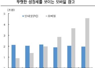 덩치 커지는 모바일 광고시장...주목받는 수혜주는