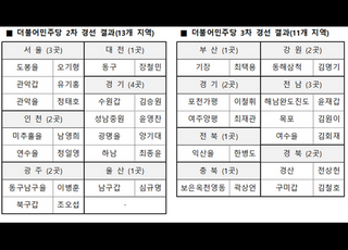 민주당 3차 경선…靑 출신 한병도·최재관, 노무현 사위 곽상언 통과