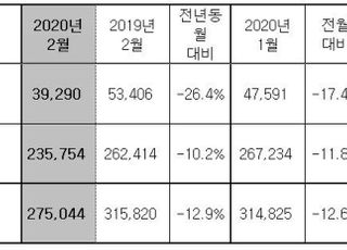 현대차, 2월 전세계 27만5044대 판매…전년비 12.9%↓