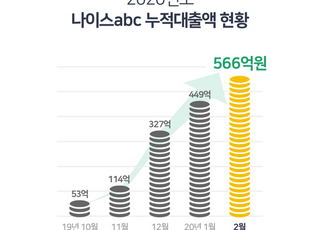 'P2P금융' 나이스abc, 누적대출액 500억원 돌파…출범 6개월 만