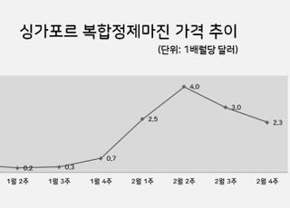 [코로나19] 정유업계, 실적 반등 희망 물거품