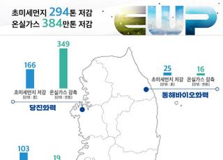 동서발전, 석탄화력 운영 줄여 초미세먼지 294t 저감