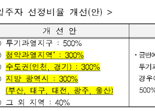 수도권·지방광역시, 예비당첨자 비율 40%→300% 확대