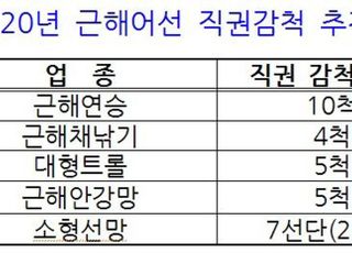 해수부, 올해 근해어선 45척 직권으로 감축한다