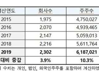 ﻿12월 결산 상장사 주주 619만명…전년대비 10.3%↑