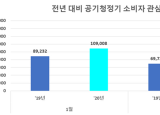 [코로나19] “없는 거보단 낫다”…공기청정기, 불안심리에 관심 폭증