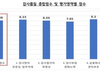 수검 금융사, 금감원 검사품질 점수로 매기니 "100점 만점에 80점"