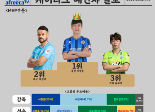 미리 보는 2020 K리그…예상 MVP는 이청용