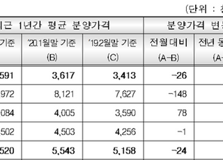 2월 아파트 평균분양가 ㎡당 359만원…전월 대비 0.72%↓