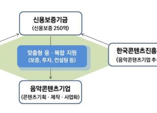 신보, '음악콘텐츠' 250억 보증지원 나선다…CJ ENM 등과 협약
