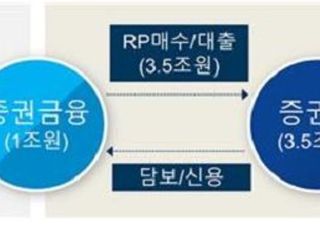 한국증권금융, 증권사에 대한 유동성 지원 확대