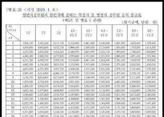 [코로나19] 7급이하 공무원도 하위 70%...모호한 긴급재난지원금 기준