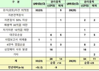상폐위기 코스닥사 33곳·유가증권시장 7곳…'감사의견 거절' 최다