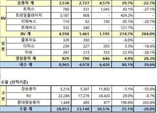 한국GM 3월 내수판매 8965대·39.6%↑…트레일블레이저 3187대