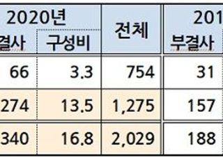 올해 상장사 340곳 주총서 감사선임 못해…부결회사 작년대비 두배↑