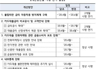 [코로나19] '카드대출 영업관행 개선' 시행 두달 연기…"전산개발 차질"