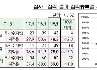 상장사 작년 재무제표 지적률 59%…'고의·중과실 위반' 급감