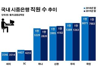 은행 일자리 늘리랬더니…고용의 질만 나빠졌다