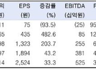 "셀트리온헬스케어, 美 매출비중 확대…목표가↑"-한국투자증권