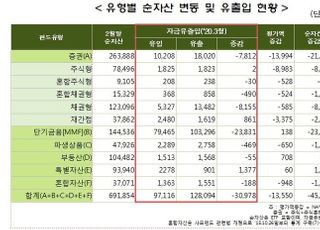 MMF 자금 유출·증시 하락...3월 펀드 순자산 45조7000억원↓