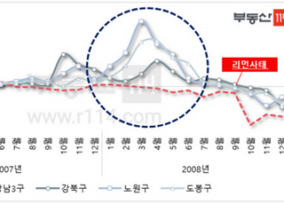 강남3구↓ vs. 노도강↑…아파트값, 금융위기 때와 닮은꼴