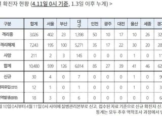 [코로나19] 확진자 총 1만480명…어제 하루 30명 늘어